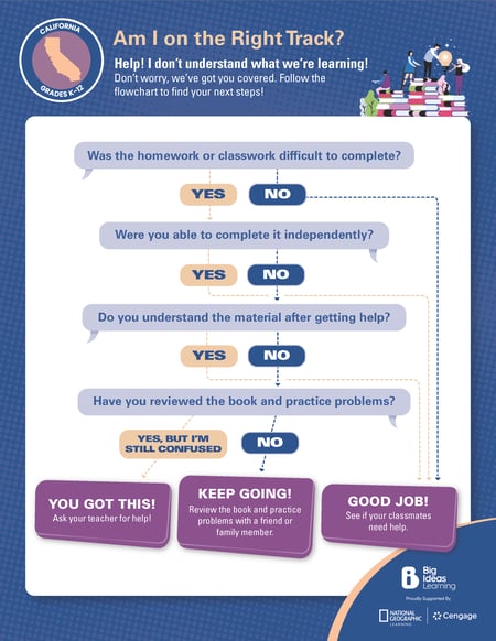 CA TE-Student Self-Assessment Infographic